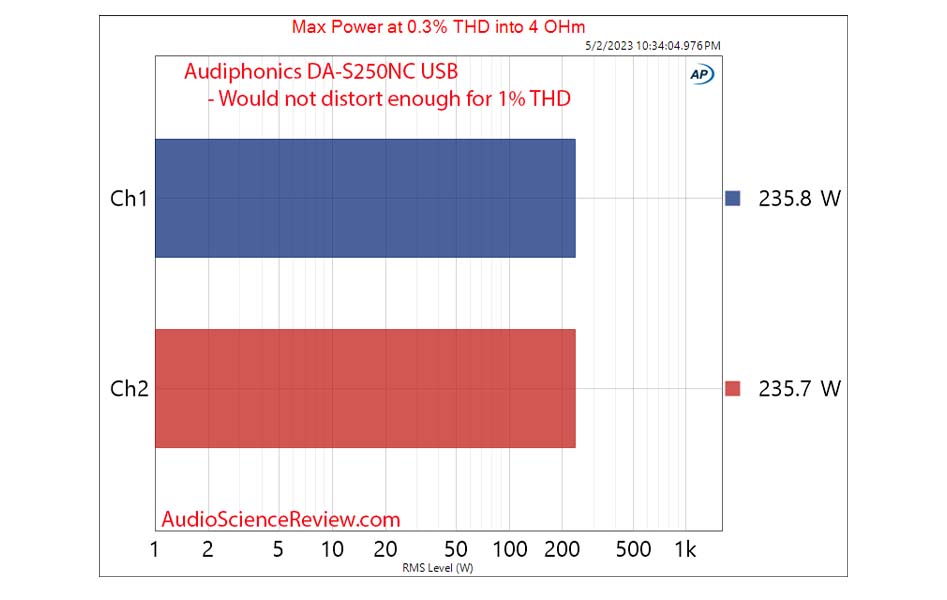 Maximum amplifier power measurement